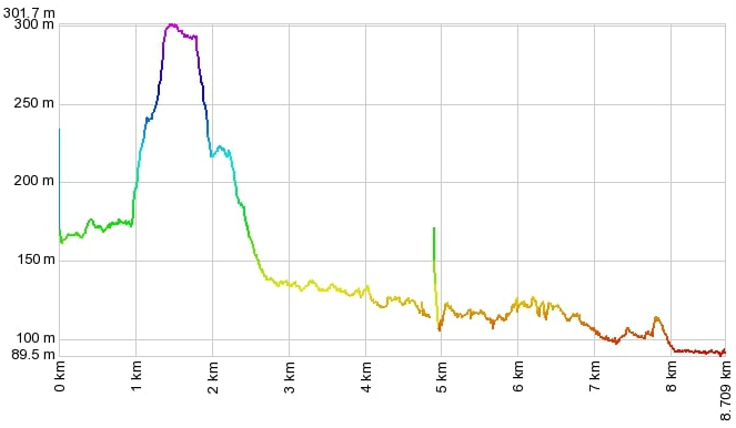 altitude altimeria dos passadiços do paiva
